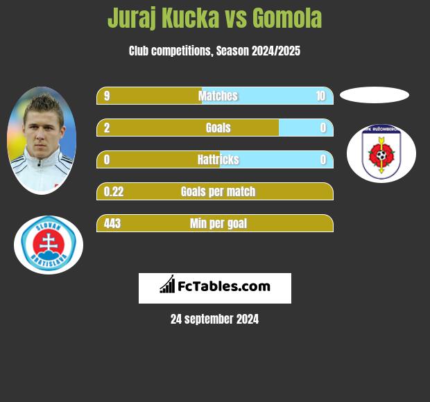 Juraj Kucka vs Gomola h2h player stats