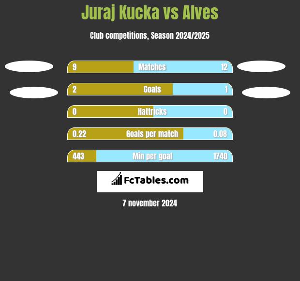 Juraj Kucka vs Alves h2h player stats