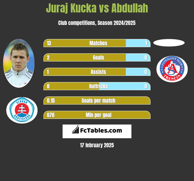 Juraj Kucka vs Abdullah h2h player stats