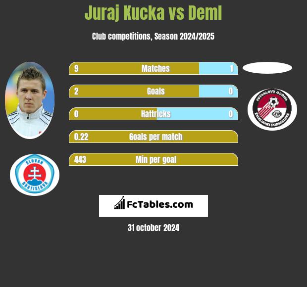 Juraj Kucka vs Deml h2h player stats