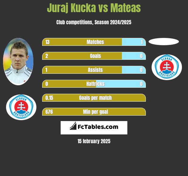 Juraj Kucka vs Mateas h2h player stats