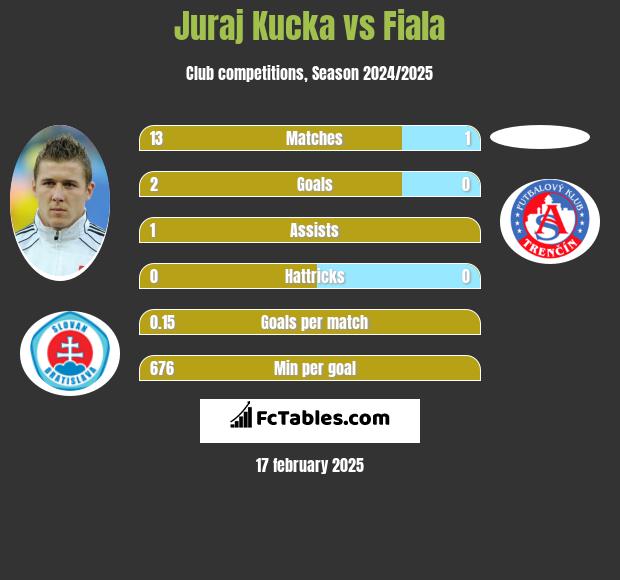 Juraj Kucka vs Fiala h2h player stats