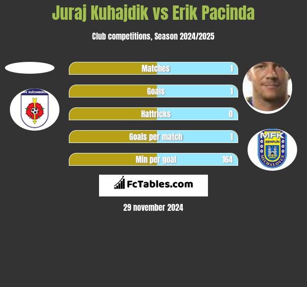 Juraj Kuhajdik vs Erik Pacinda h2h player stats