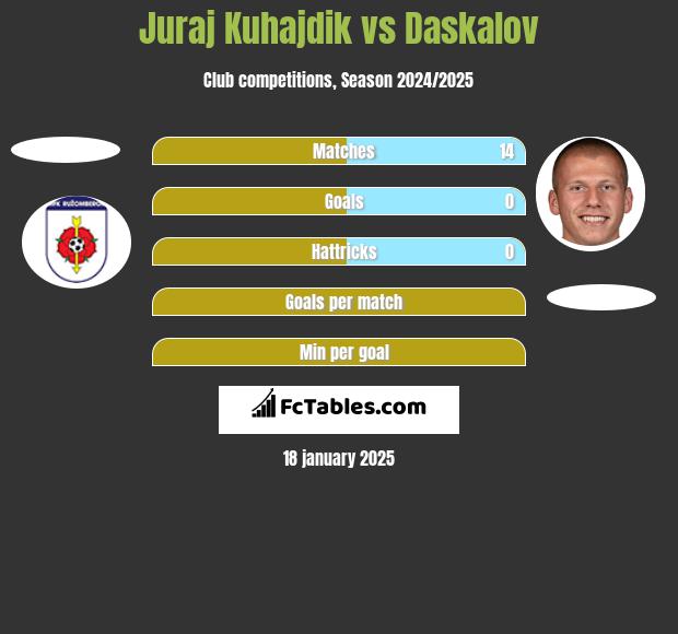 Juraj Kuhajdik vs Daskalov h2h player stats