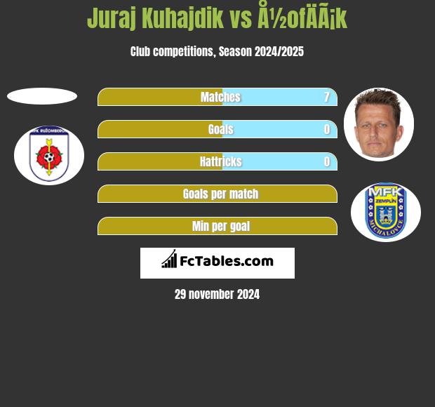 Juraj Kuhajdik vs Å½ofÄÃ¡k h2h player stats