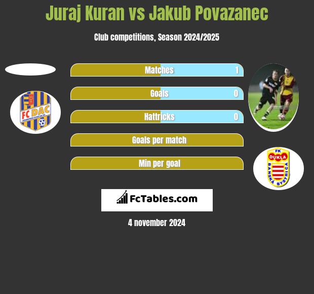 Juraj Kuran vs Jakub Povazanec h2h player stats