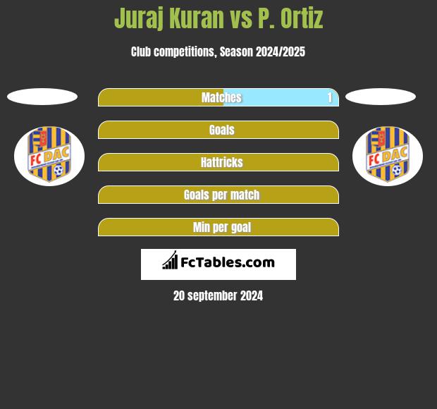 Juraj Kuran vs P. Ortiz h2h player stats