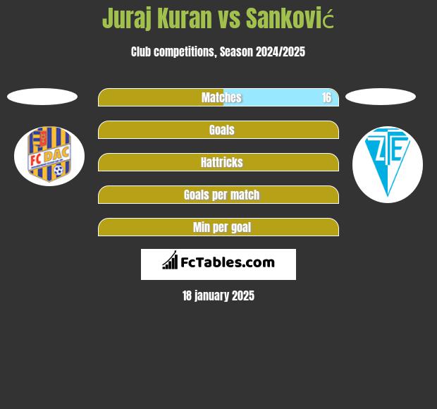 Juraj Kuran vs Sanković h2h player stats