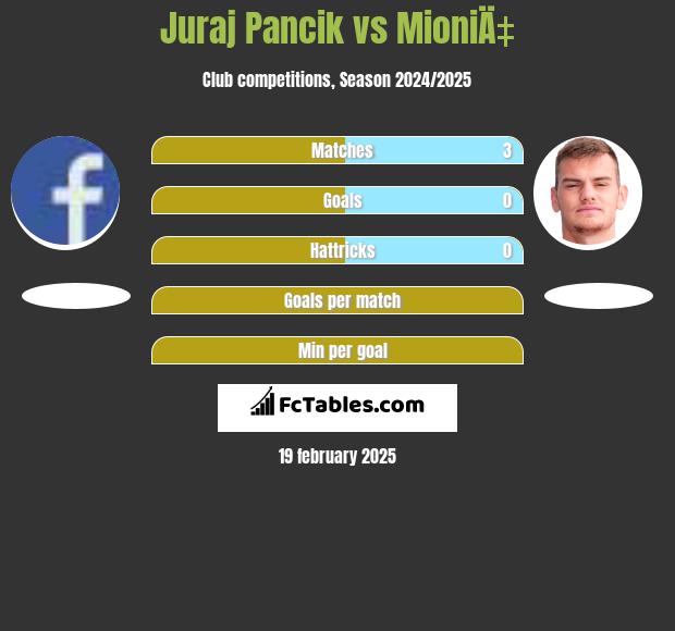 Juraj Pancik vs MioniÄ‡ h2h player stats