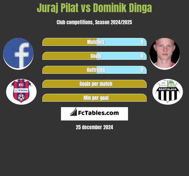 Juraj Pilat vs Dominik Dinga h2h player stats