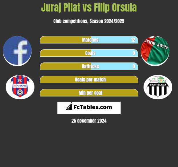 Juraj Pilat vs Filip Orsula h2h player stats