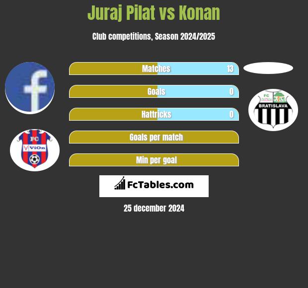 Juraj Pilat vs Konan h2h player stats