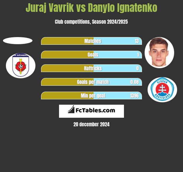 Juraj Vavrik vs Danylo Ignatenko h2h player stats