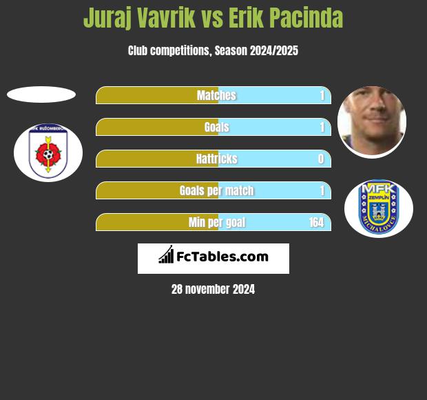 Juraj Vavrik vs Erik Pacinda h2h player stats