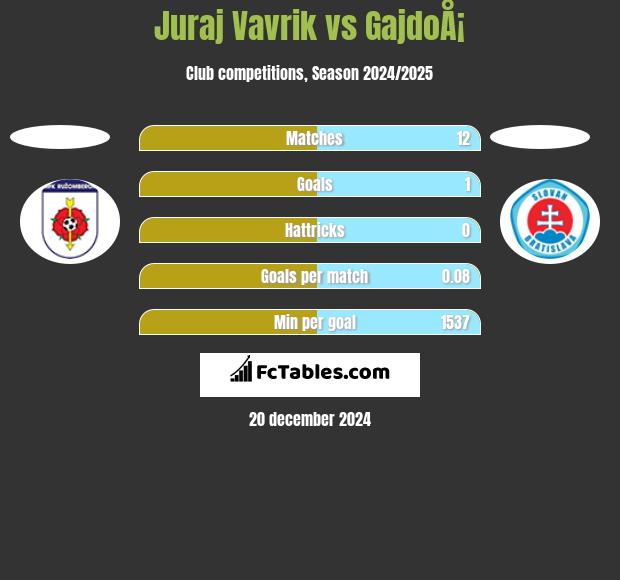 Juraj Vavrik vs GajdoÅ¡ h2h player stats