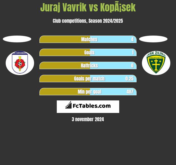 Juraj Vavrik vs KopÃ¡sek h2h player stats