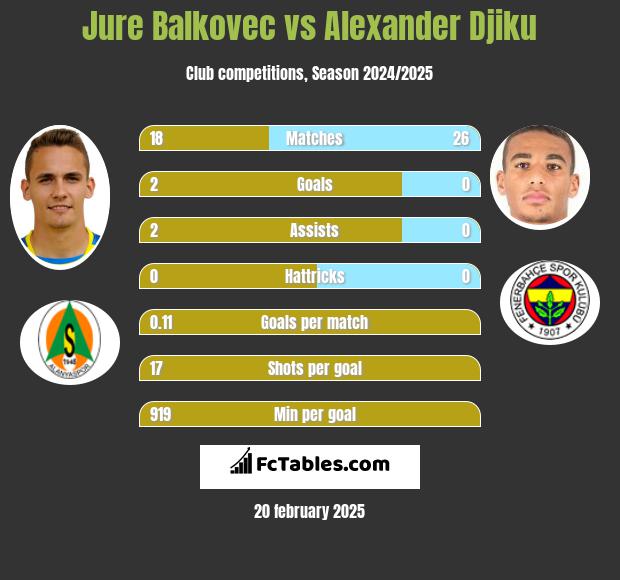 Jure Balkovec vs Alexander Djiku h2h player stats