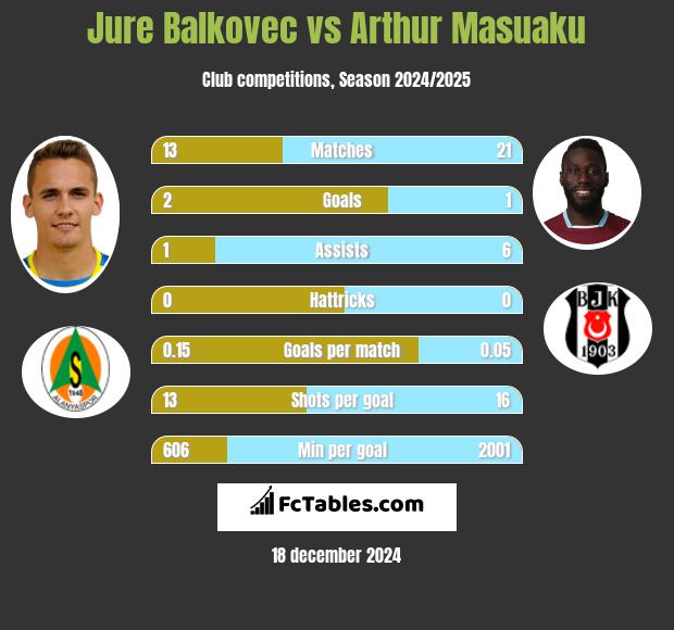 Jure Balkovec vs Arthur Masuaku h2h player stats