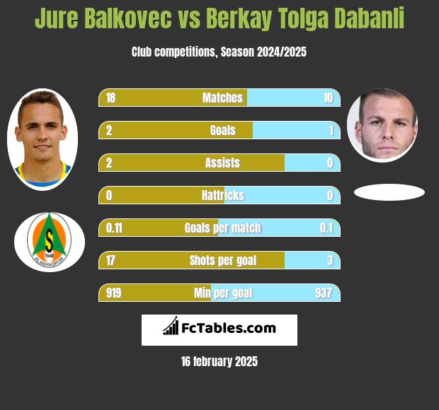 Jure Balkovec vs Berkay Tolga Dabanli h2h player stats