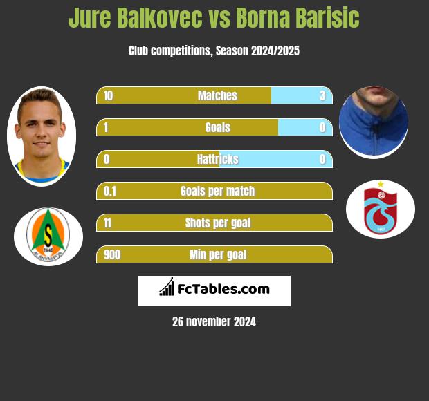 Jure Balkovec vs Borna Barisić h2h player stats