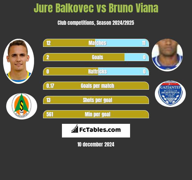 Jure Balkovec vs Bruno Viana h2h player stats