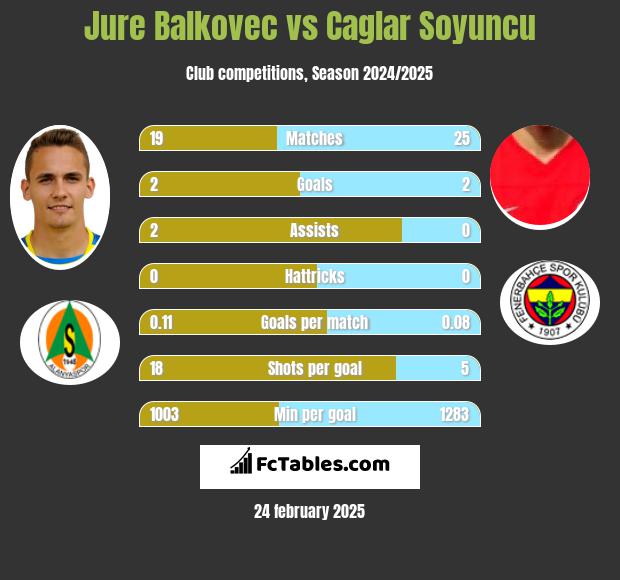 Jure Balkovec vs Caglar Soyuncu h2h player stats