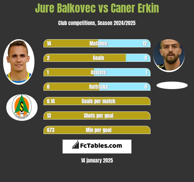 Jure Balkovec vs Caner Erkin h2h player stats