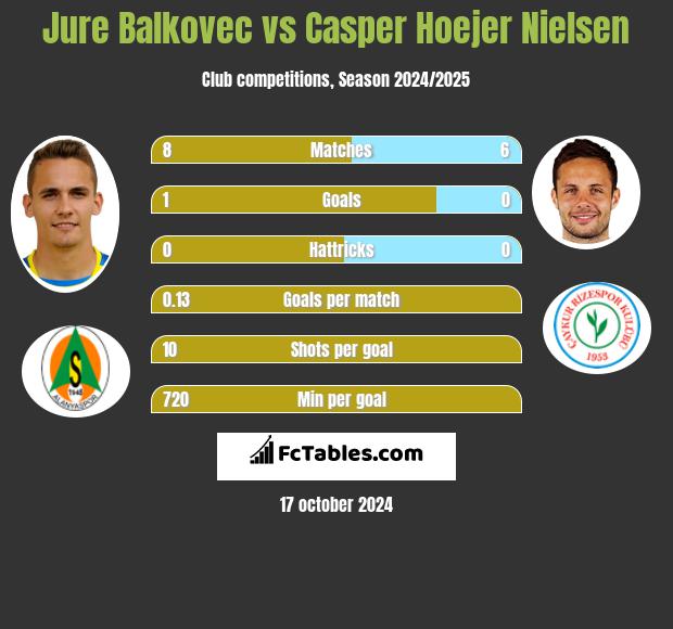 Jure Balkovec vs Casper Hoejer Nielsen h2h player stats