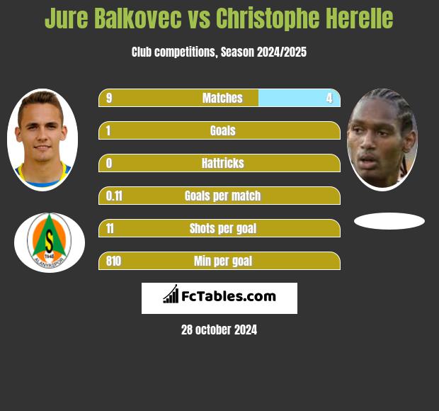 Jure Balkovec vs Christophe Herelle h2h player stats