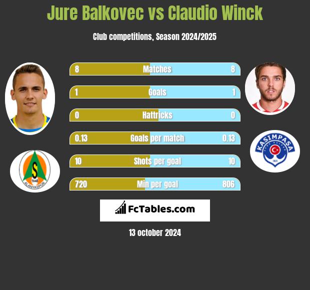 Jure Balkovec vs Claudio Winck h2h player stats