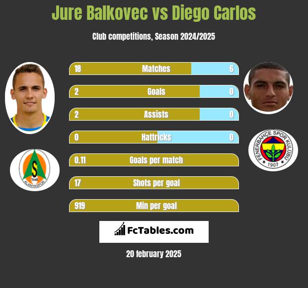 Jure Balkovec vs Diego Carlos h2h player stats