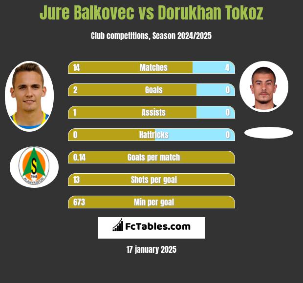 Jure Balkovec vs Dorukhan Tokoz h2h player stats