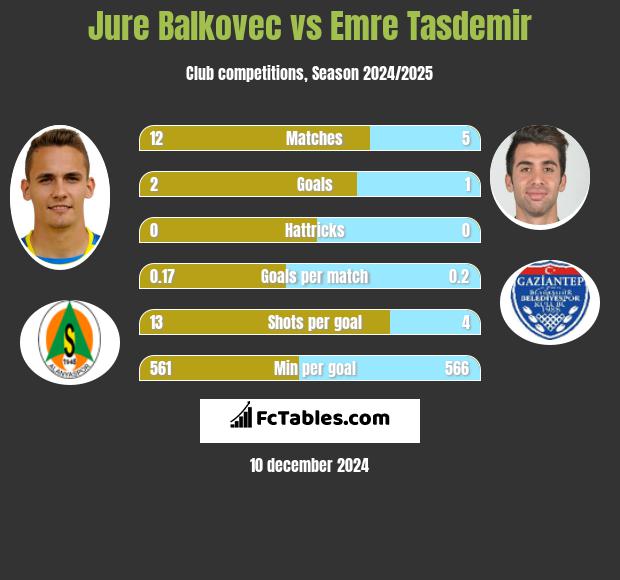 Jure Balkovec vs Emre Tasdemir h2h player stats