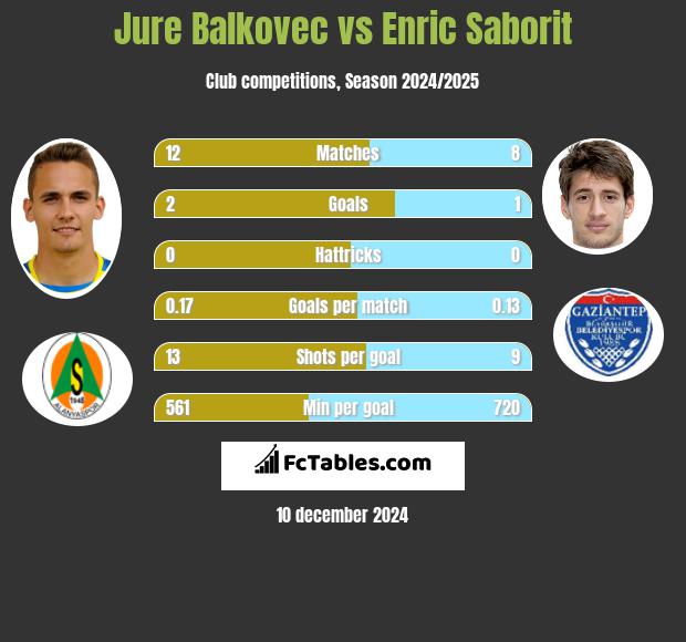 Jure Balkovec vs Enric Saborit h2h player stats