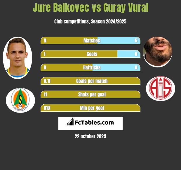 Jure Balkovec vs Guray Vural h2h player stats