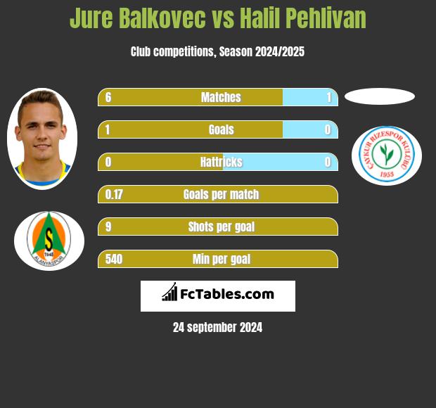 Jure Balkovec vs Halil Pehlivan h2h player stats