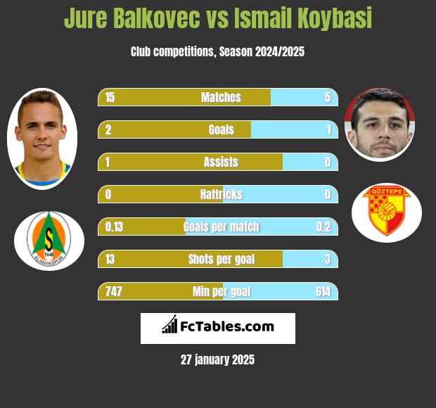 Jure Balkovec vs Ismail Koybasi h2h player stats