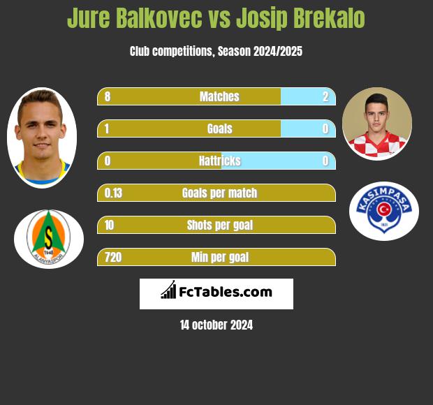 Jure Balkovec vs Josip Brekalo h2h player stats