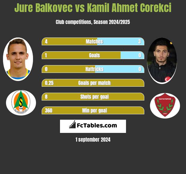 Jure Balkovec vs Kamil Ahmet Corekci h2h player stats