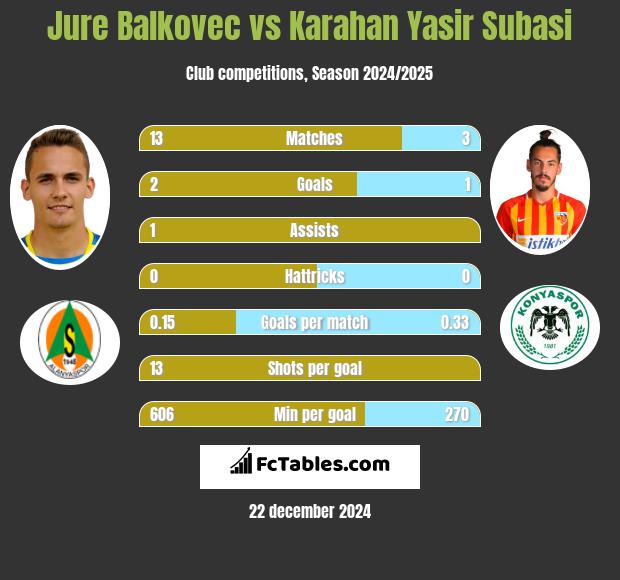 Jure Balkovec vs Karahan Yasir Subasi h2h player stats