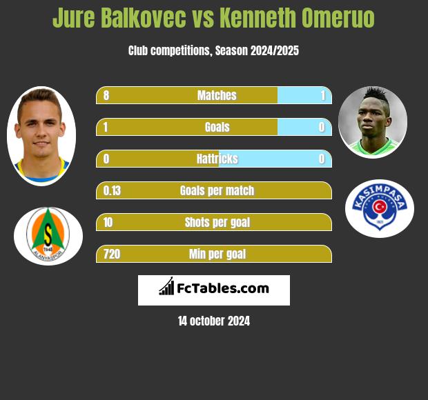 Jure Balkovec vs Kenneth Omeruo h2h player stats