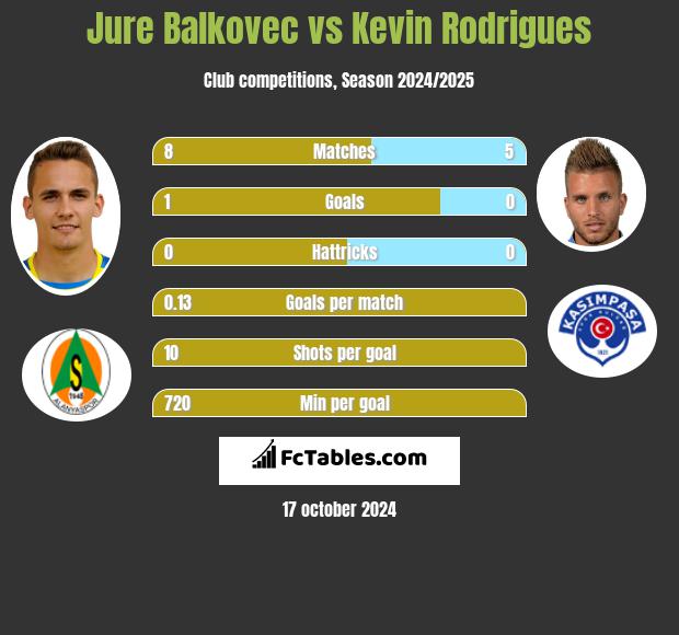 Jure Balkovec vs Kevin Rodrigues h2h player stats