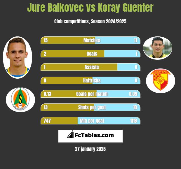 Jure Balkovec vs Koray Guenter h2h player stats