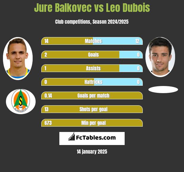 Jure Balkovec vs Leo Dubois h2h player stats