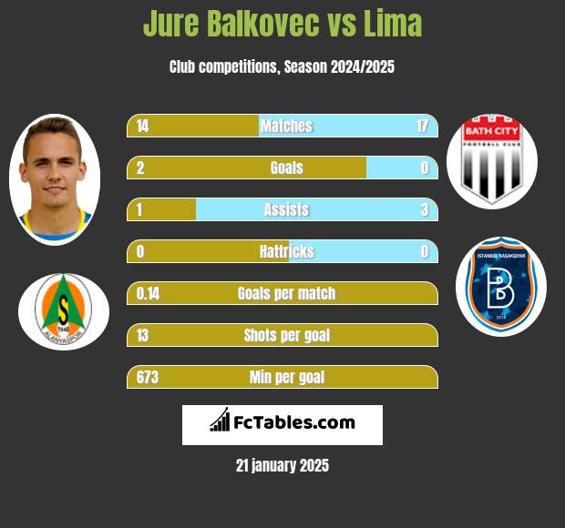 Jure Balkovec vs Lima h2h player stats