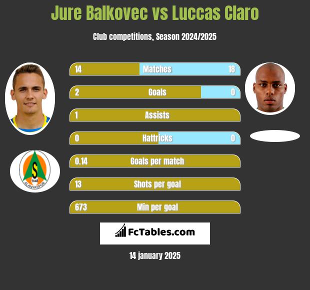 Jure Balkovec vs Luccas Claro h2h player stats