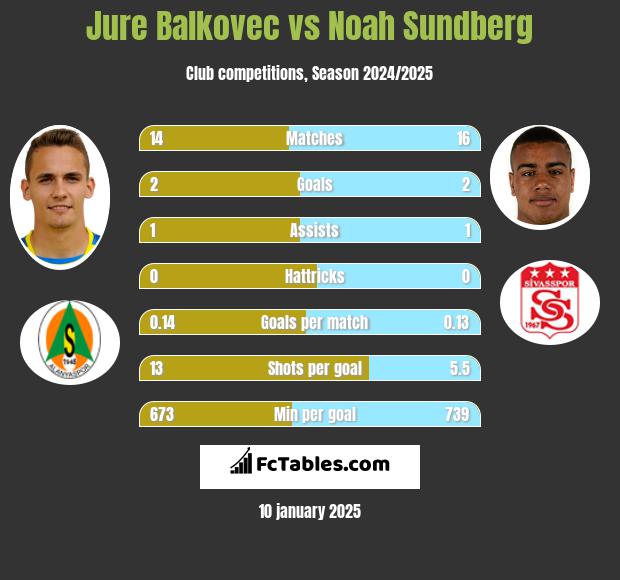 Jure Balkovec vs Noah Sundberg h2h player stats