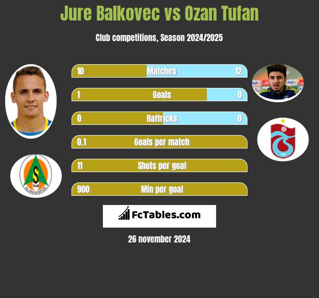 Jure Balkovec vs Ozan Tufan h2h player stats