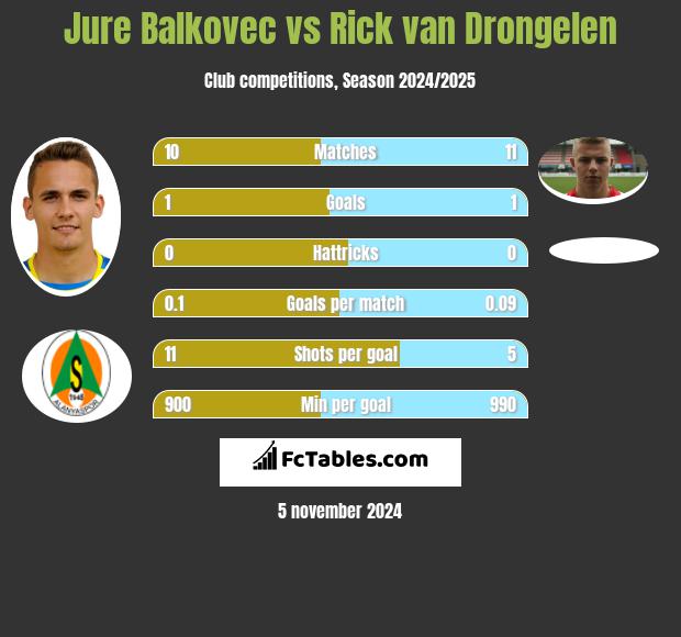 Jure Balkovec vs Rick van Drongelen h2h player stats