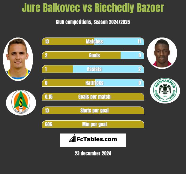 Jure Balkovec vs Riechedly Bazoer h2h player stats